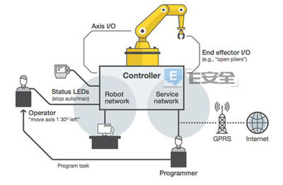 工業機器人易遭遇入侵，工廠安全系統監控服務應對策略